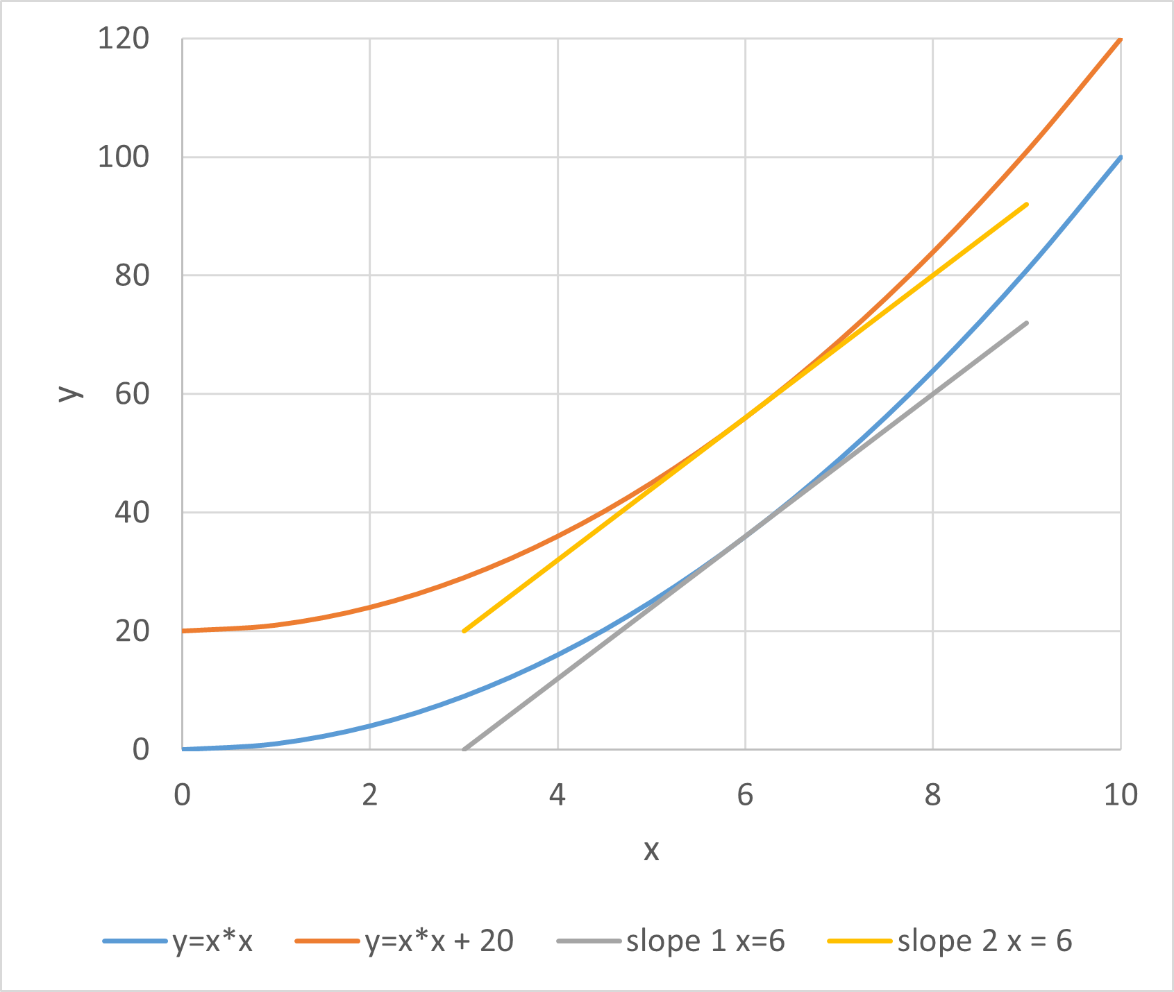 plot y = x*x